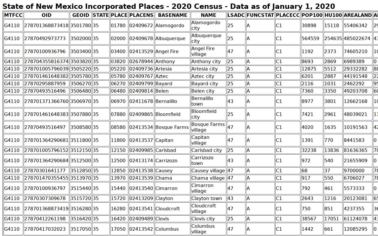 Reserve court docket Census incorporated place table